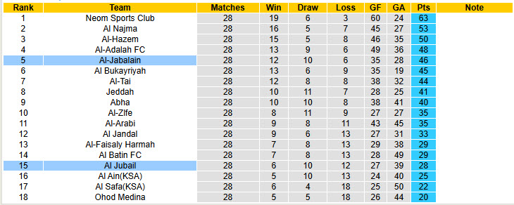 Nhận định, soi kèo Al-Jabalain vs Al Jubail, 23h15 ngày 14/4: Không được phép sảy chân - Ảnh 5
