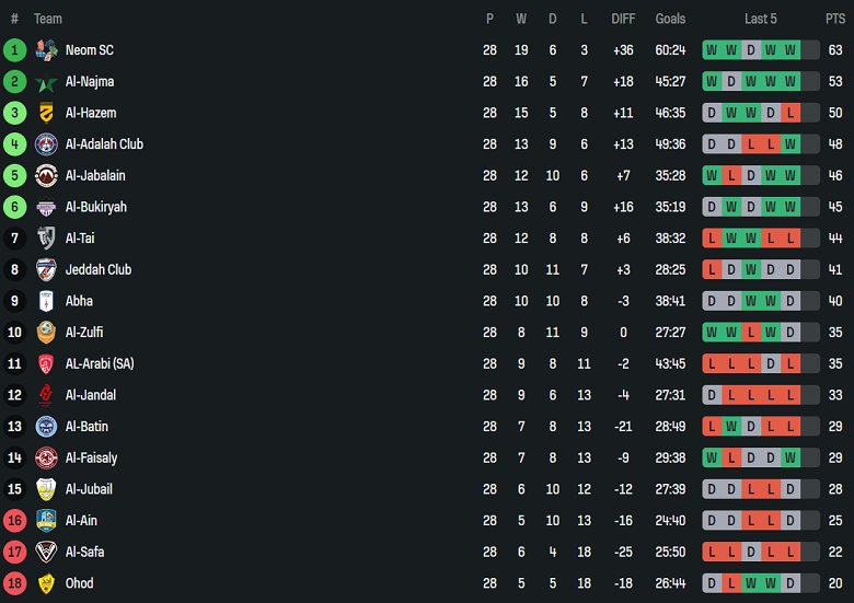 Nhận định, soi kèo Al Zlfe vs Ohod, 23h00 ngày 15/4: Còn nước còn tát - Ảnh 4