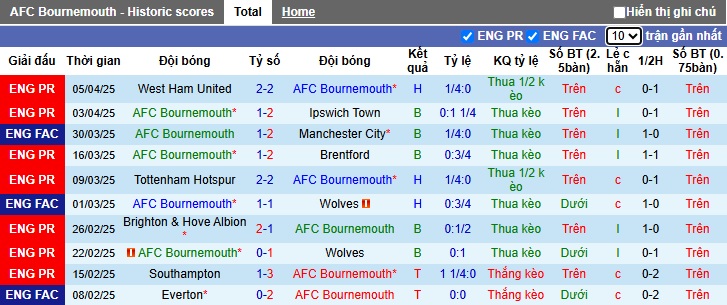 Nhận định, soi kèo Bournemouth vs Fulham, 02h00 ngày 15/4: Chia điểm trong cơn mưa bàn thắng? - Ảnh 4