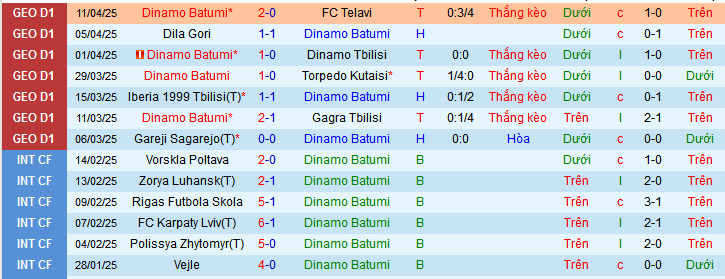 Nhận định, soi kèo Dinamo Batumi vs Samgurali Tskaltubo, 00h00 ngày 15/4:  - Ảnh 1