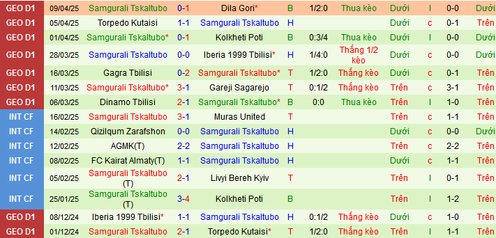 Nhận định, soi kèo Dinamo Batumi vs Samgurali Tskaltubo, 00h00 ngày 15/4:  - Ảnh 2