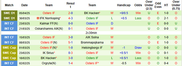 Nhận định, soi kèo Halmstads vs Osters, 00h00 ngày 15/4: Khởi đầu đáng quên - Ảnh 3