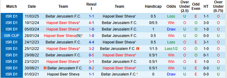 Nhận định, soi kèo Hapoel Beer Sheva vs Beitar Jerusalem, 23h45 ngày 14/4: Rượt đuổi hấp dẫn - Ảnh 4