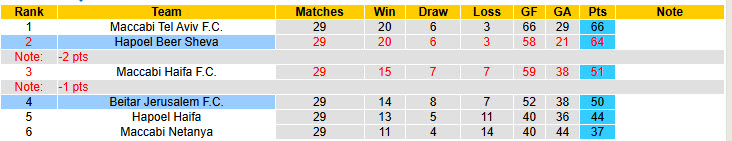 Nhận định, soi kèo Hapoel Beer Sheva vs Beitar Jerusalem, 23h45 ngày 14/4: Rượt đuổi hấp dẫn - Ảnh 5
