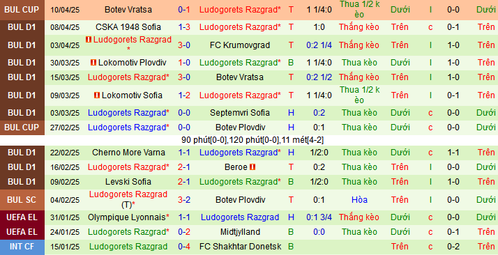 Nhận định, soi kèo Hebar Pazardzhik vs Ludogorets Razgrad, 00h00 ngày 15/4:  - Ảnh 2