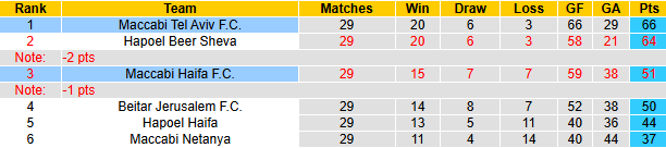 Nhận định, soi kèo Maccabi Tel Aviv vs Maccabi Haifa, 0h30 ngày 15/4: Khách tự tin - Ảnh 5