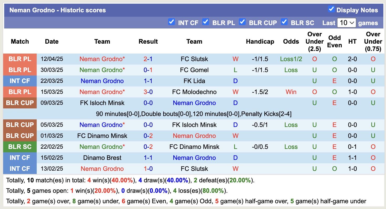 Nhận định, soi kèo Neman Grodno vs FC Vitebsk, 20h00 ngày 15/4: Nhẹ nhàng trên tổ ấm - Ảnh 1