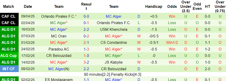 Nhận định, soi kèo Olympique Akbou vs MC Alger, 22h30 ngày 15/4: Niềm tin cửa trên - Ảnh 2