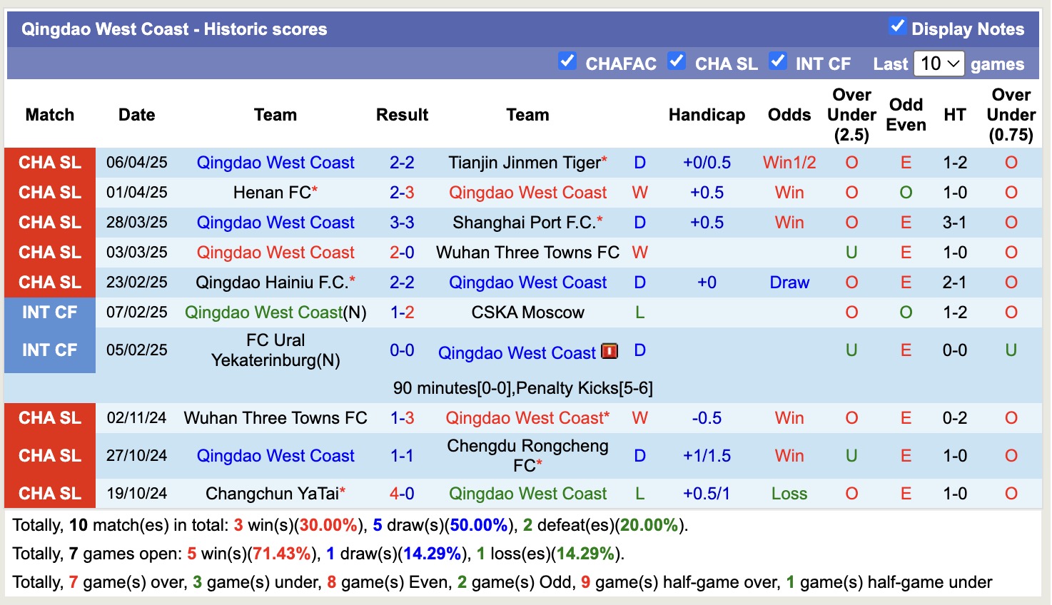 Nhận định, soi kèo Qingdao West Coast vs Shandong Taishan, 17h30 ngày 15/4: Bất phân thắng bại - Ảnh 2