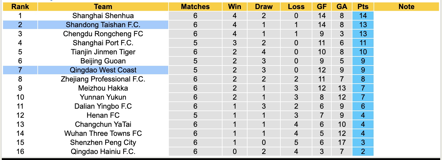 Nhận định, soi kèo Qingdao West Coast vs Shandong Taishan, 17h30 ngày 15/4: Bất phân thắng bại - Ảnh 5
