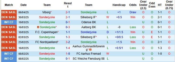 Nhận định, soi kèo Sonderjyske vs Vejle, 00h00 ngày 15/4: Trận đấu sinh tử - Ảnh 2