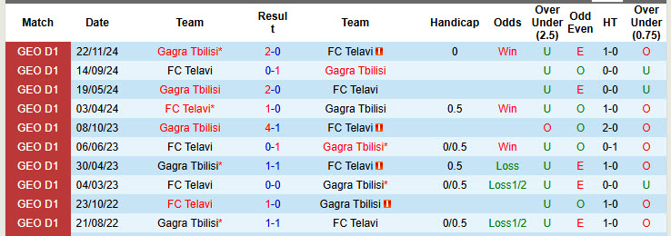 Nhận định, soi kèo Telavi vs Gagra Tbilisi, 23h00 ngày 14/4: Phá dớp đối đầu - Ảnh 4