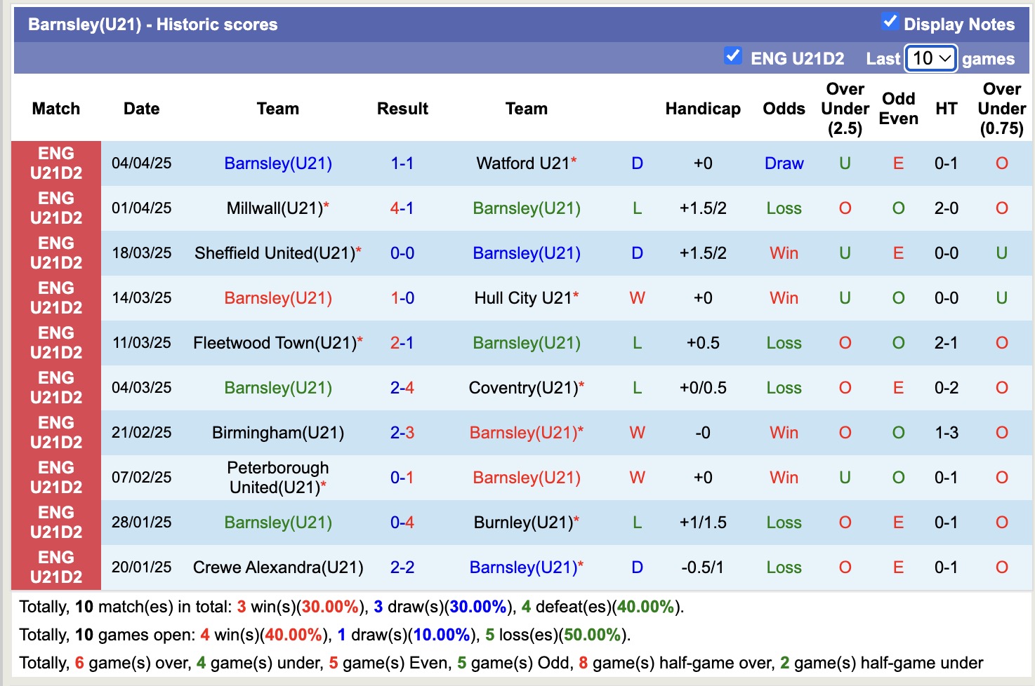 Nhận định, soi kèo U21 Cardiff City vs U21 Barnsley, 20h00 ngày 15/4: Lịch sử gọi tên - Ảnh 2