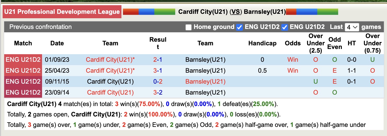 Nhận định, soi kèo U21 Cardiff City vs U21 Barnsley, 20h00 ngày 15/4: Lịch sử gọi tên - Ảnh 3