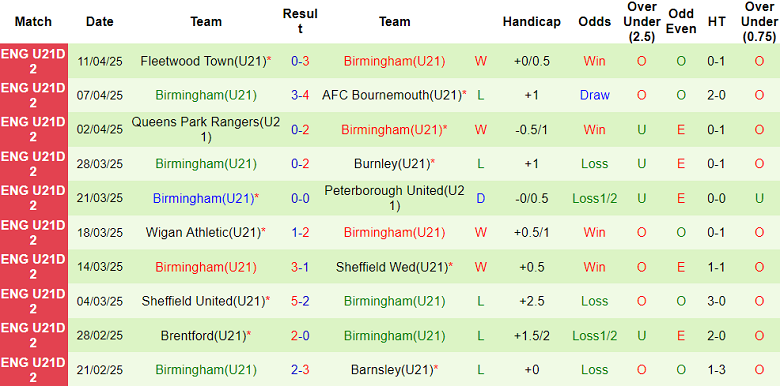 Nhận định, soi kèo U21 Charlton vs U21 Birmingham, 20h00 ngày 15/4: Khách ‘ghi điểm’ - Ảnh 2