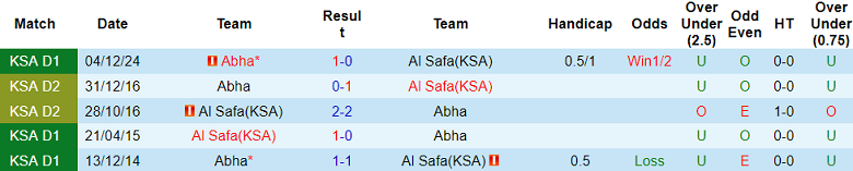 Nhận định, soi kèo Al Safa vs Abha, 22h45 ngày 16/4: Lực bất tòng tâm - Ảnh 3