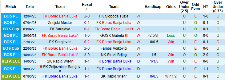 Nhận định, soi kèo Borac Banja Luka vs Sarajevo, 22h30 ngày 15/4: Vé đã nằm trong túi - Ảnh 2