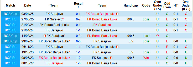 Nhận định, soi kèo Borac Banja Luka vs Sarajevo, 22h30 ngày 15/4: Vé đã nằm trong túi - Ảnh 4
