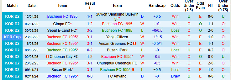 Nhận định, soi kèo Bucheon FC 1995 vs Jeju SK, 17h30 ngày 16/4: Đội bóng xứ đảo dừng bước - Ảnh 2