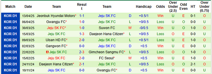 Nhận định, soi kèo Bucheon FC 1995 vs Jeju SK, 17h30 ngày 16/4: Đội bóng xứ đảo dừng bước - Ảnh 3