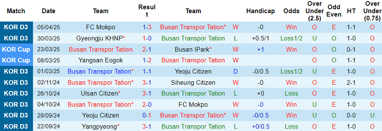 Nhận định, soi kèo Busan Transportation vs Suwon FC, 17h00 ngày 16/4: Biết đâu bất ngờ - Ảnh 1