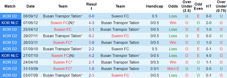 Nhận định, soi kèo Busan Transportation vs Suwon FC, 17h00 ngày 16/4: Biết đâu bất ngờ - Ảnh 3