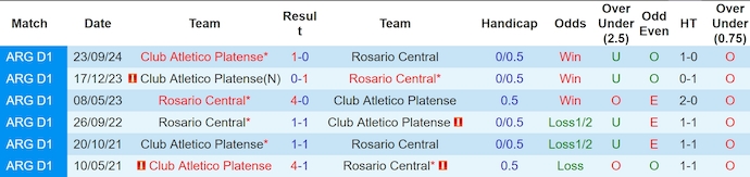 Nhận định, soi kèo CA Platense vs Rosario Central, 6h00 ngày 16/4: Nối mạch bất bại - Ảnh 4