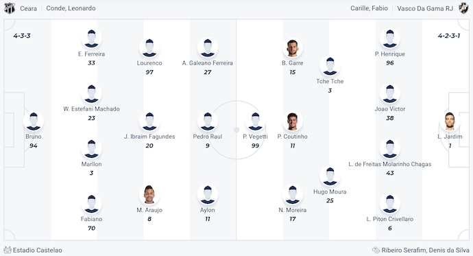 Nhận định, soi kèo Ceara vs Vasco da Gama, 7h30 ngày 16/4: Sức mạnh tân binh - Ảnh 6