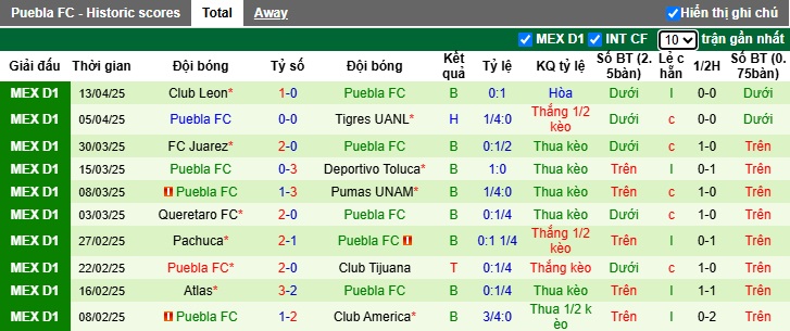 Nhận định, soi kèo Chivas Guadalajara vs Puebla, 08h05 ngày 16/4: Khách buông xuôi - Ảnh 3