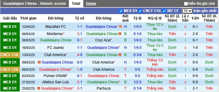 Nhận định, soi kèo Chivas Guadalajara vs Puebla, 08h05 ngày 16/4: Khách buông xuôi - Ảnh 4