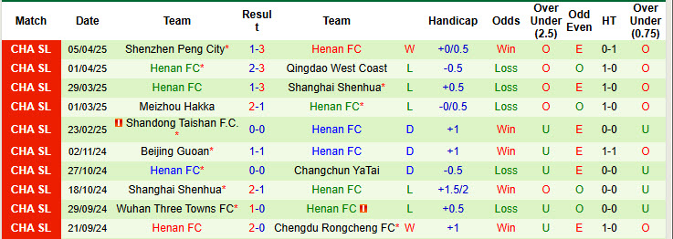 Nhận định, soi kèo Dalian Yingbo vs Henan, 18h00 ngày 16/4: Tân binh ăn mừng - Ảnh 3