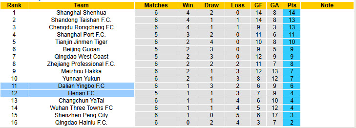 Nhận định, soi kèo Dalian Yingbo vs Henan, 18h00 ngày 16/4: Tân binh ăn mừng - Ảnh 4