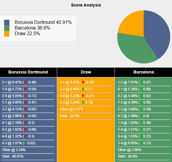 Nhận định, soi kèo Dortmund vs Barcelona, 2h00 ngày 16/4: Bắt bài chủ nhà - Ảnh 7