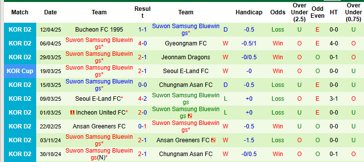 Nhận định, soi kèo Gimcheon Sangmu vs Suwon Samsung Bluewings, 17h30 ngày 16/4: Cải thiện thành tích đối đầu - Ảnh 3