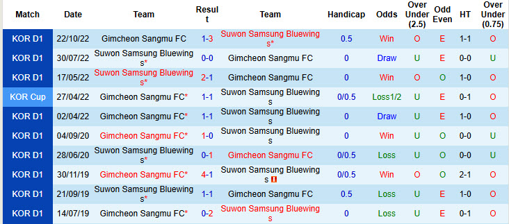 Nhận định, soi kèo Gimcheon Sangmu vs Suwon Samsung Bluewings, 17h30 ngày 16/4: Cải thiện thành tích đối đầu - Ảnh 4
