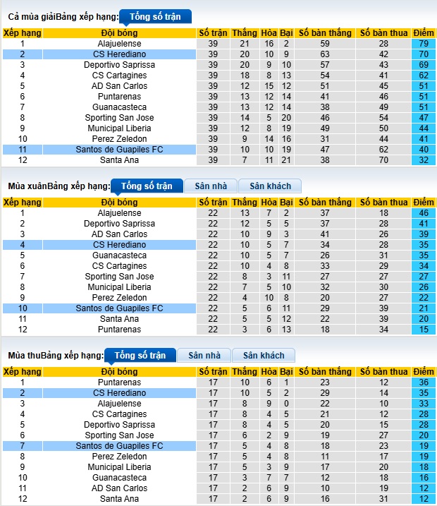 Nhận định, soi kèo Herediano vs Guapiles, 09h00 ngày 16/4: Thắng vì ngôi đầu - Ảnh 1