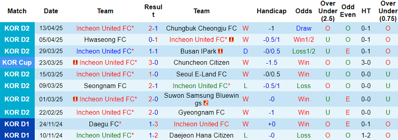 Nhận định, soi kèo Incheon United vs Pyeongchang United, 17h00 ngày 16/4: Khách ‘out’ - Ảnh 1