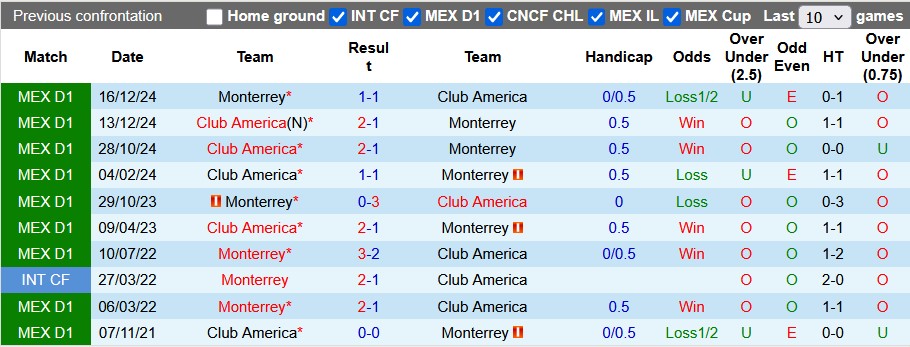 Nhận định, soi kèo Monterrey vs Club America, 8h00 ngày 17/4: Chia điểm là hợp lý - Ảnh 3