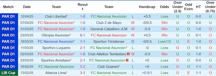 Nhận định, soi kèo Nacional Asuncion vs Cerro Porteno, 6h15 ngày 16/4: Chứng tỏ đẳng cấp - Ảnh 2