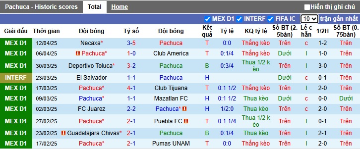 Nhận định, soi kèo Pachuca vs Tigres UANL, 08h00 ngày 16/4: Bệ phóng sân nhà - Ảnh 4