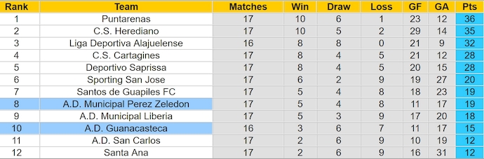 Nhận định, soi kèo Perez Zeledon vs Guanacasteca, 5h00 ngày 16/4: Chủ nhà sa sút - Ảnh 5