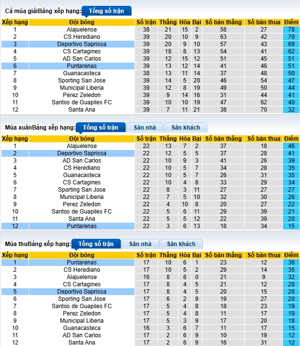 Nhận định, soi kèo Puntarenas vs Deportivo Saprissa, 09h00 ngày 16/4: Ca khúc khải hoàn - Ảnh 1