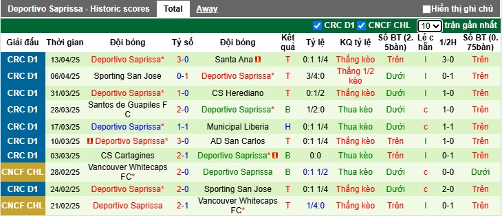 Nhận định, soi kèo Puntarenas vs Deportivo Saprissa, 09h00 ngày 16/4: Ca khúc khải hoàn - Ảnh 3