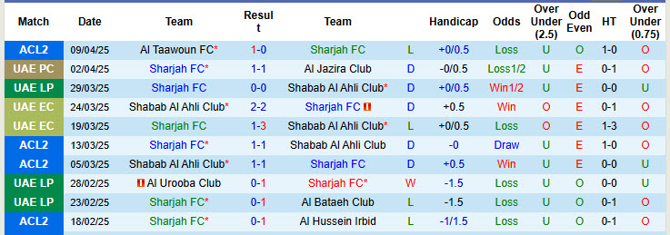 Nhận định, soi kèo Sharjah vs Al Taawoun, 23h00 ngày 15/4: Nhiệm vụ bất khả thi - Ảnh 2