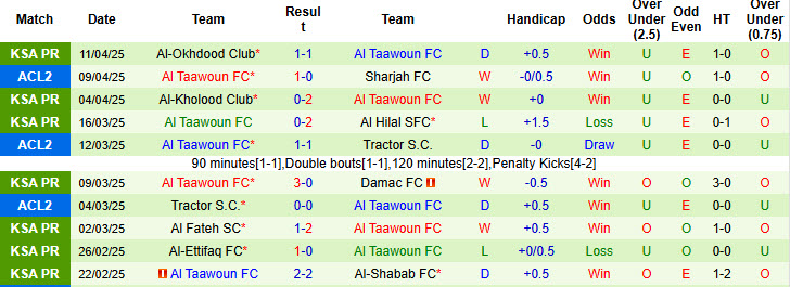 Nhận định, soi kèo Sharjah vs Al Taawoun, 23h00 ngày 15/4: Nhiệm vụ bất khả thi - Ảnh 3