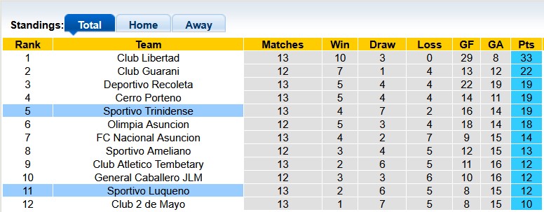 Nhận định, soi kèo Sportivo Luqueno vs Sportivo Trinidense, 4h00 ngày 16/4: Nhạt nhòa - Ảnh 3