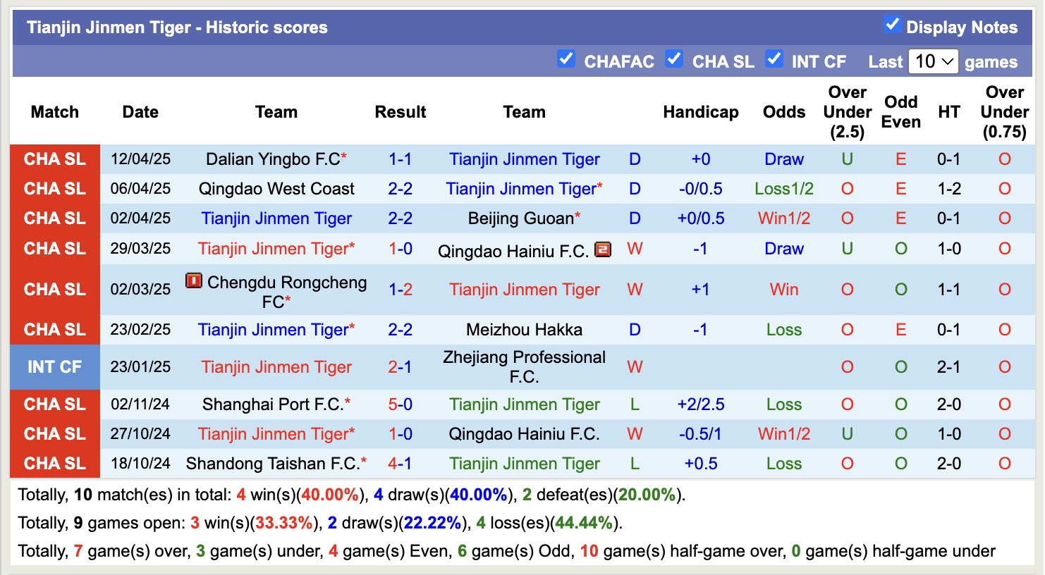 Nhận định, soi kèo Tianjin Jinmen Tiger vs Shanghai Port, 17h00 ngày 16/4: Sáng cửa dưới - Ảnh 4