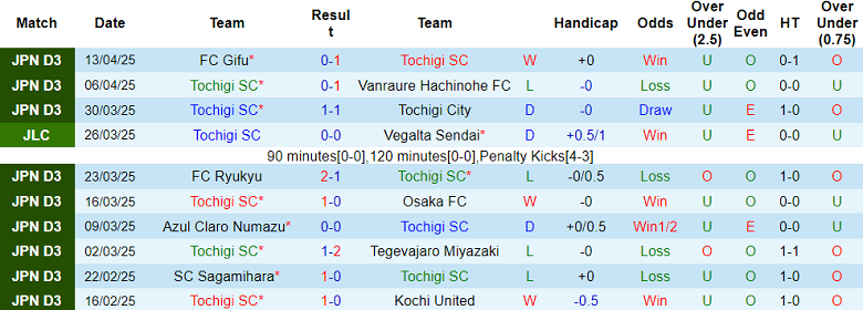 Nhận định, soi kèo Tochigi vs Avispa Fukuoka, 17h00 ngày 16/4: Khó có bất ngờ - Ảnh 1