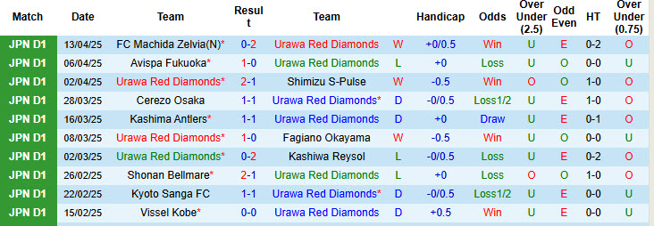 Nhận định, soi kèo Urawa Red Diamonds vs Kyoto Sanga, 17h30 ngày 16/4: Đứt mạch thắng lợi - Ảnh 2
