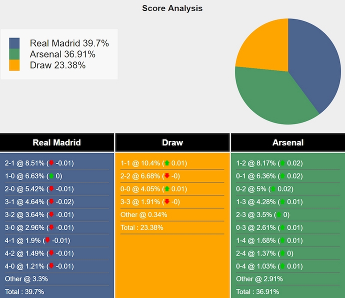 Siêu máy tính dự đoán Real Madrid vs Arsenal, 2h00 ngày 17/4 - Ảnh 1